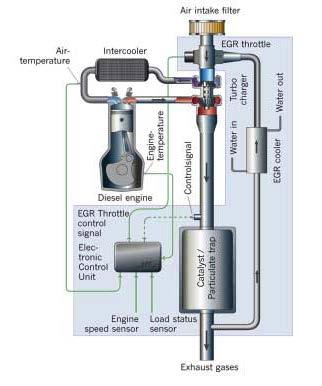 Figure 6. Low pressure exhaust gas recirculation (EGR) + DPF 3.4.