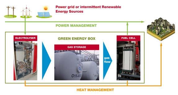 The AREVA Greenergy Box Status Report on Products The