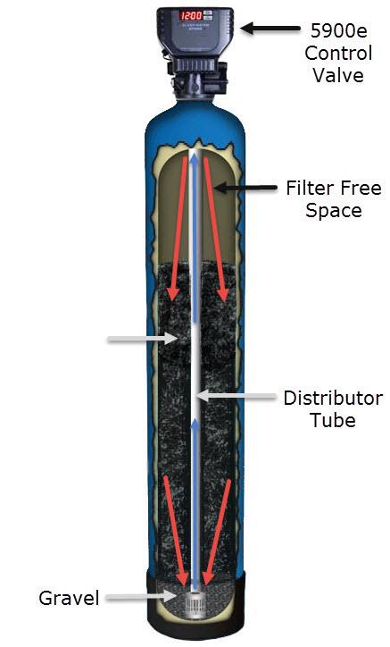 plumbing codes require an air-gap connection, so that if your sewer or septic tank backs up, it cannot cross connect with the drain tubing.