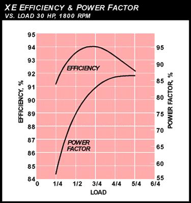 Effect of Loading on Efficiency & PF Source: