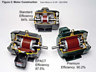 Comparison of HEM vs Standard Motors Source: