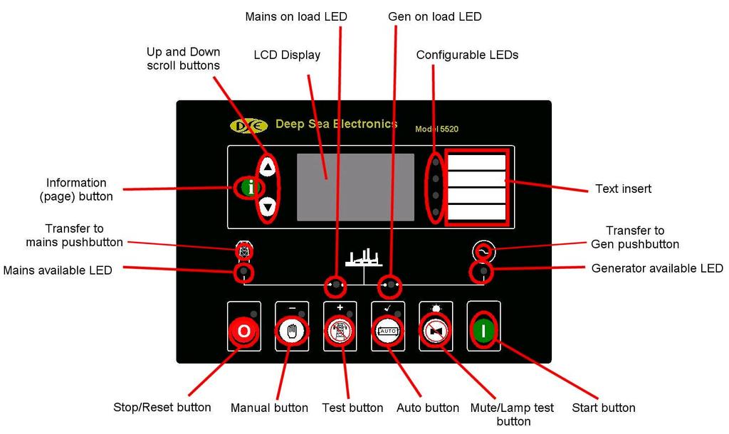 DESCRIPTION OF CONTROLS The following section details the function and meaning of the various controls on the module. 3.5 