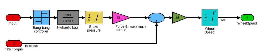 Fig. 4 Hydraulic Brake System Here, to control the rate of change of brake pressure, the model subtracts actual slip from the desired slip and feeds this signal into a bang-bang control (+1 or -1,