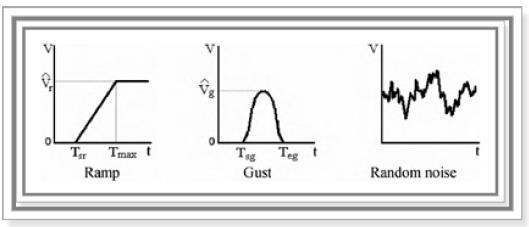 (t) = (t) + (t) + (t) + (t)...(1) Here is base wind, V_r is the ramp wind, V_g is the gust wind and is the noise wind. In this paper average wind speed is considered as 10 m/s.