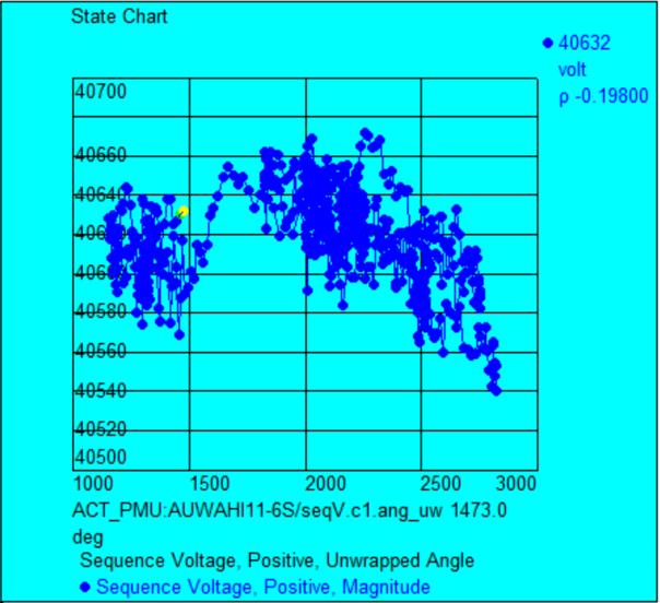 State Charts Before and On Frequency Control BEFORE