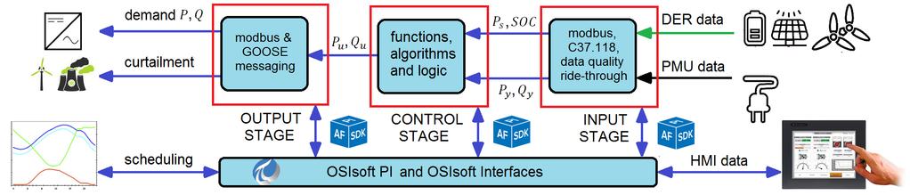Key Elements of PXiSE Control Solution PMU based 2x2 decoupled closed-loop control Able to control power flow direction in any