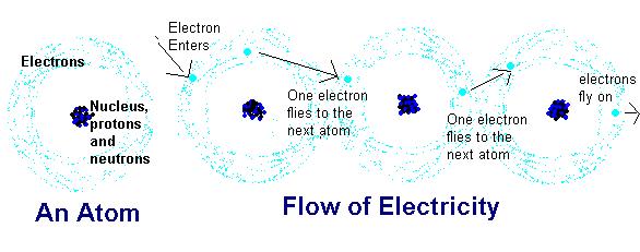 Conductors Electrons are already present in conductors, but in order to move they need to be forced to.