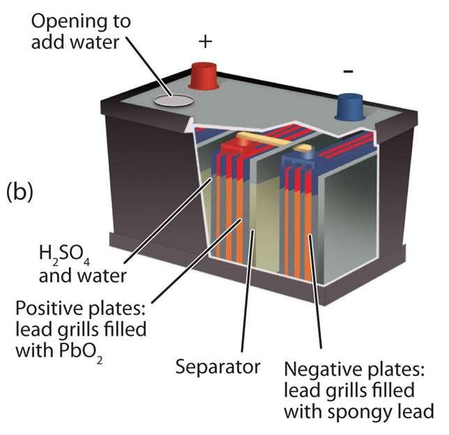 Wet cell batteries Called an electrochemical cell because the electrolyte is a liquid.