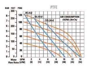 Performance Curves Curve for Pump with 1 / 4" Connection Size ( 900028) Pump Only Description Diaphragm pump,