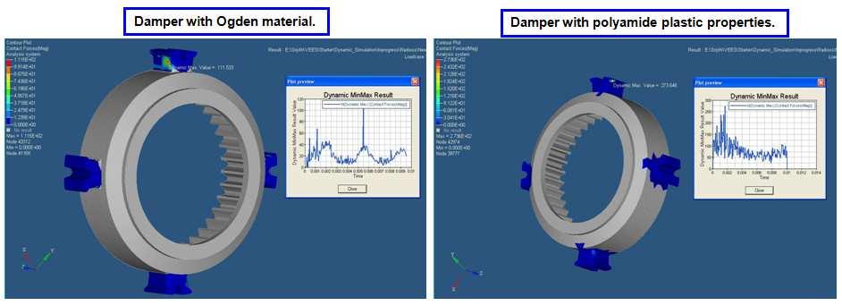 Some of the critical results observed are presented in the Figures. Deformation in the dampers. Due to force exerted by planet gears ring gear is rotating and compressing the dampers.