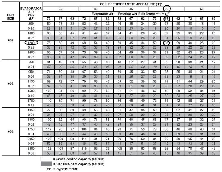 Heat Controller, Inc. HTS Series Submittal Data GeoLogix TM Plus Equipment Selection Air Handler Selection Example Figure 1 shows a typical peformance table for a heat pump air handler.