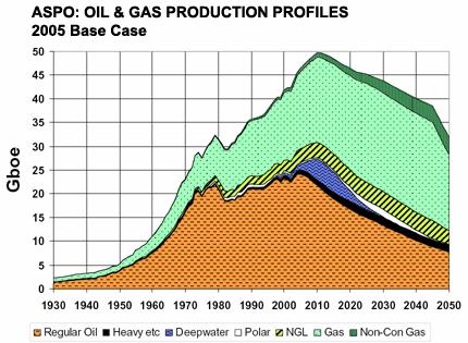 Peak Oil Is this the Future?