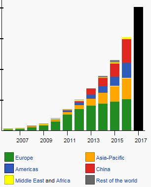 The opportunity for Solar & Storage Historic & current global solar capacity