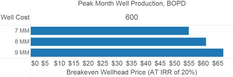 1,884 Wells Peak Month Minimum 600 BOPD $45