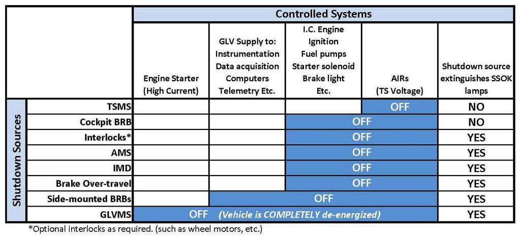 ARTICLE EV7 SHUTDOWN CIRCUIT AND SYSTEMS EV7.1 Shutdown Circuit The shutdown circuit is the primary safety system within a Formula Hybrid vehicle.