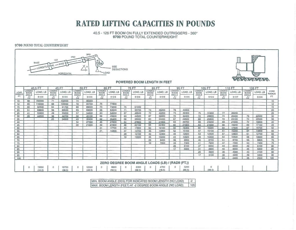 RATED LIFTING CAPACITIES IN POUNDS 40.5-126 FT BOOM ON FULLY EXTENDED OUTRIGGERS - 360 0 9700 POUND TOTAL COUNTERWEIGHT 9700 POUND TOTAL COUNTERWEIGHT 2ND.