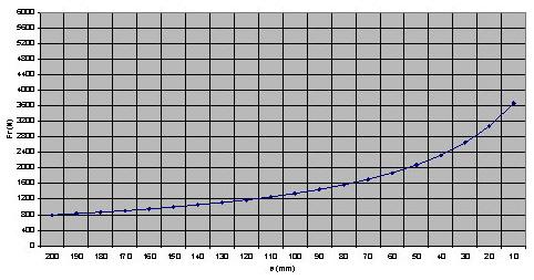 Output Load Rating odel No 4000 Radial Load (N) (n2 x h = 100000) aximum Thrust Load (N) 1637 aximum Radial Load (N) 3018 n2 x h 10000 25000 50000 100000 500000 1000000 10000000 kf 2.154434 1.5874 1.