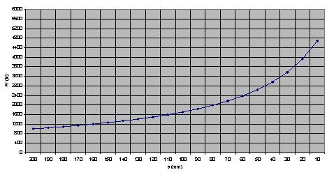 Output Load Rating odel No 4002 Radial Load (N) (n2 x h = 100000) aximum Thrust Load (N) 2800 aximum Radial Load (N) 4688 n2 x h 10000 25000 50000 100000 500000 1000000 10000000 kf 2.154434 1.5874 1.