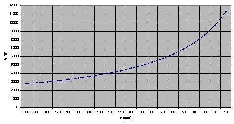 Output Load Rating odel No 4004 Radial Load (N) (n2 x h = 100000) aximum Thrust Load (N) 4225 aximum Radial Load (N) 11293 n2 x h 10000 25000 50000 100000 500000 1000000 10000000 kf 2.154434 1.5874 1.