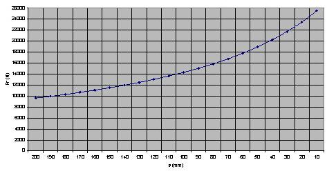 Output Load Rating odel No 4006 Radial Load (N) (n2 x h = aximum Thrust Load (N) 7150 aximum Radial Load (N) 25531 n2 x h 10000 25000 50000 100000 500000 1000000 10000000 kf 2.154434 1.5874 1.