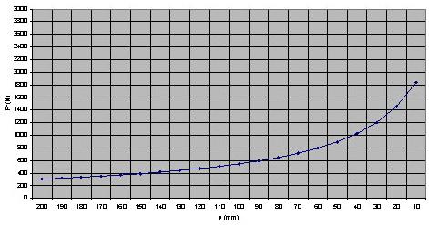 Input Load Rating odel No 4000-4001 Radial Load (N) (n1 x h = 150000) aximum Thrust Load (N) 1637 aximum Radial Load (N) 1842 n1 x h 25000 50000 100000 200000 500000 1000000 5000000 kf 1.81712059 1.