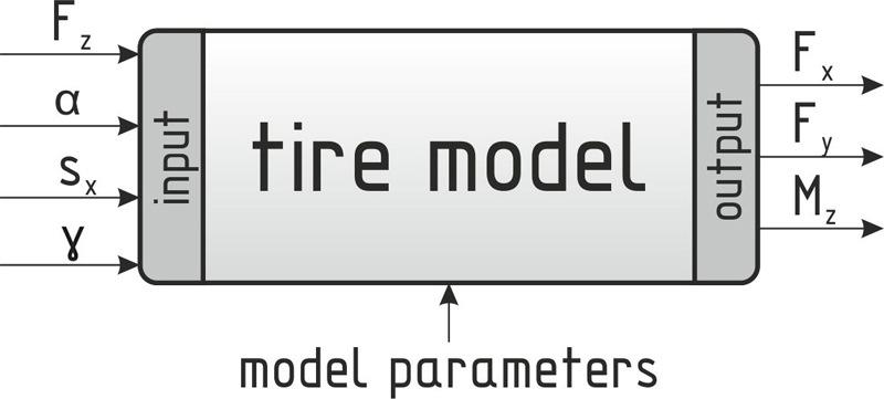 Figure 3. Diagram of tire model. There are various tire models describing aforementioned relation by using physical and/or empirical approaches [1].