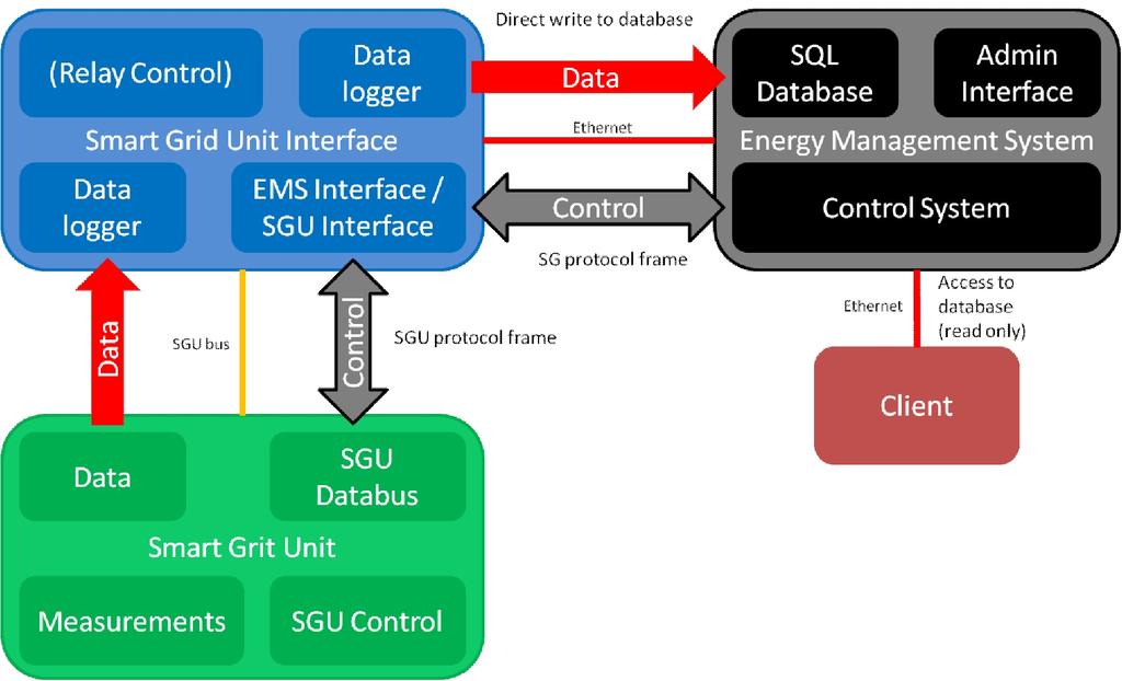 certain SG-unit, already containing information of the available data from the SG-unit. The communication structure concept in Green Campus Smart Grid is illustrated in Fig. 2.