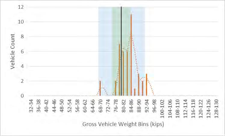 Accuracy Results 80 kip semi (MnROAD) 15 Actual GVW 80.00 kips MnROAD Truck Actual GVW: 80.