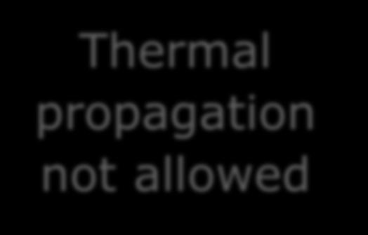 Pass/fail criteria of thermal propagation Option 1 Option