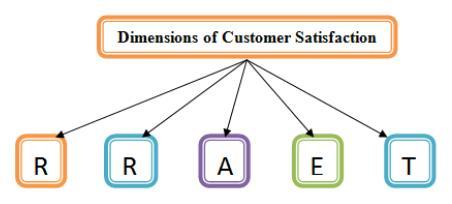 Dimensions of Customer Satisfaction towards Indian Automobile Industries Regarding the customer satisfaction five dimensions are discussed below figure: Reliability: The ability to perform service