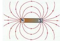 1. Field Lines form Loops N S 2. Field Lines NEVER 3. Spacing between Field Lines indicates Field Permanent Magnet Strong Weak 4.