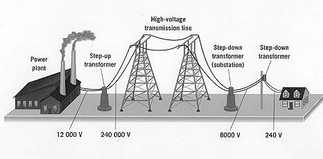 Questions Electrical power is delivered to a city through a 4.0 ohm resistance cable at 500 kv.