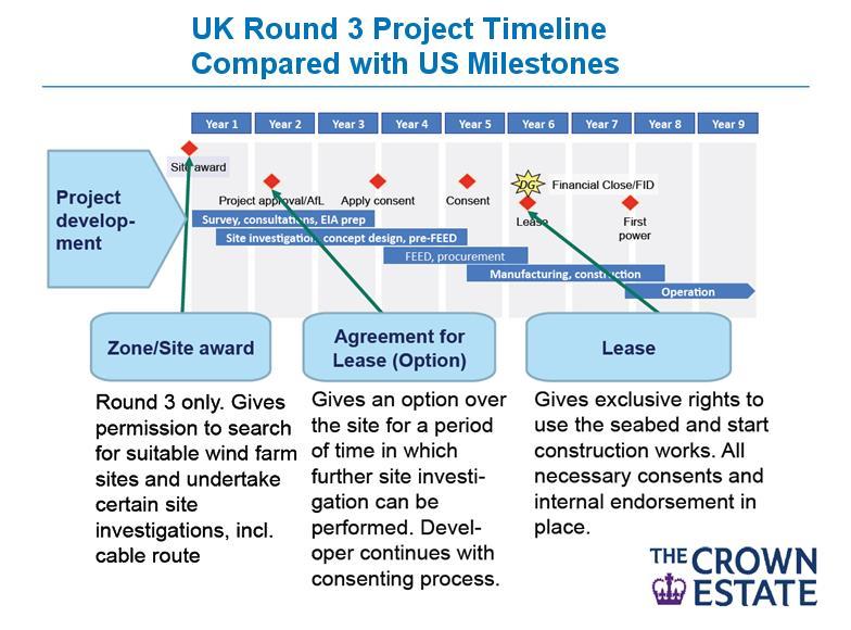 US Commercial Project Timeline Compared with UK Round 3 Timeline UK Site Award equivalent to US Lease Effective Date UK Lease milestone equivalent to US COP Approval For Lease Effective Date of Oct