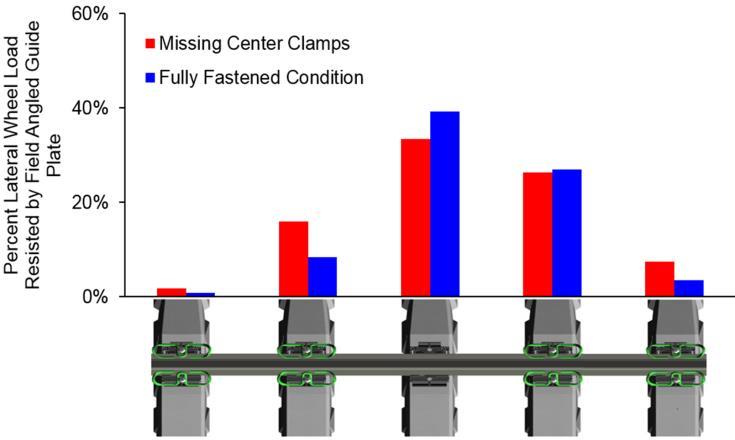 for the missing center clamps scenario than the fully fastened scenario.