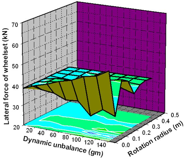 Journal of Modern Transportation 2011 19(3): 147-153 151 Fig. 6 Influence of dynamic unbalance of wheelset on lateral wheelset force Fig.