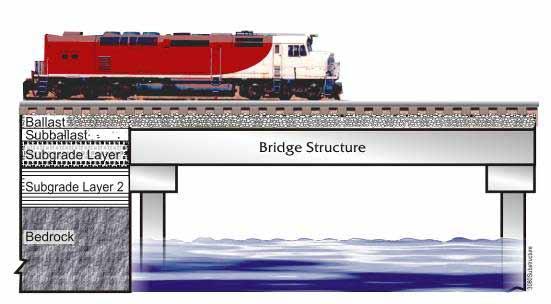 Reduced Impact Track; Bridge Approach Problems Abrupt structure
