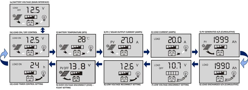 The Main Interface displays the current state of the Load, PV charging, Load discharging, battery capacity, and overall system working condition as shown below.