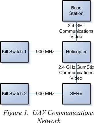 1.2 Conceptual Approach The South Dakota School of Mines and Technology Unmanned Aerial Vehicle (SDSM&T UAV) team has devised a two-vehicle system which is capable of completing the four stages of