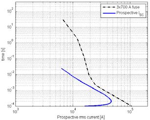 Figure 8 Minimum short circuit prospective (RMS) current of SGM1 compared to its fuse pre-arc curve. 3.6.2.