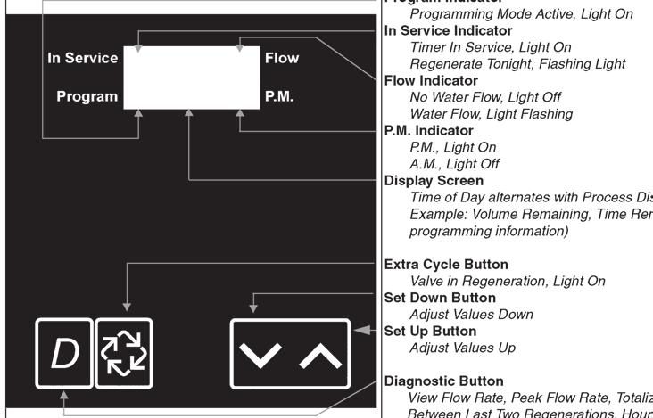 Water Softener Master Programming Flow Chart When the water softener master programming mode is entered, all available water softener option setting displays may be viewed and set as needed.