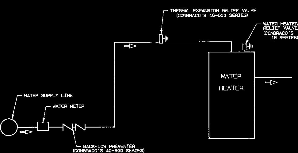 In a closed hot water piping system, as water is heated, thermal expansion occurs.