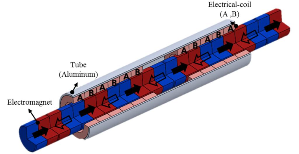 Fig. 4. Section view of the tubular linear actuator When electric current flows in the electromagnetic coil of a two-phase A and B, the moving part vibrates due to the Lorentz force.
