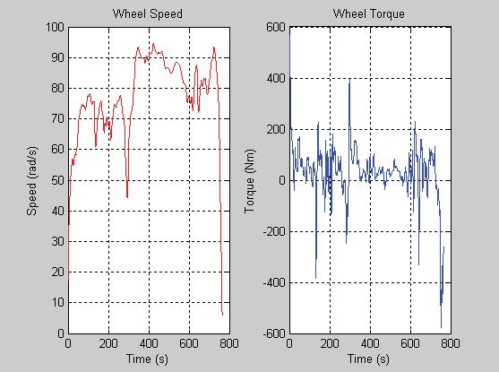 6 Simulated EM speed, torque and power for HWFET drive cycle Fig. 7 plots the simulated wheel speed and torque requirement for the HWFET drive cycle.