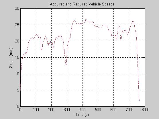 The required torque then reduces since the HWFET drive cycle only consists of mild accelerations and decelerations. Fig. 7 Simulated wheel speed and torque for HWFET drive cycle Fig.
