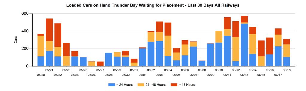 Port Terminal Status Thunder Bay Daily Activity for 6/18/2018 Port Unloads Cars Arrived Cars Received in Interchange Cars Delivered in Interchange Cars Placed for Unloading Loads on Wheels at