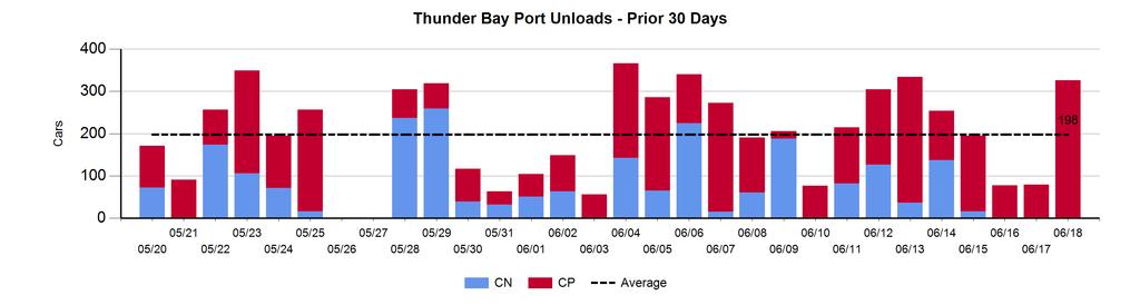 Port Unloads - 6/18/2018 Prince Rupert Vancouver West Coast Total
