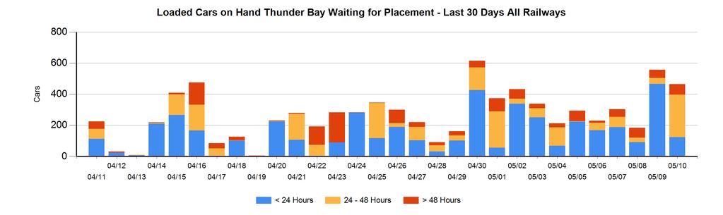 Port Terminal Status Thunder Bay Daily Activity for 5/10/2018 Port Unloads Cars Arrived Cars Received in Interchange Cars Delivered in Interchange Cars Placed for Unloading Loads on Wheels at