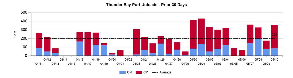 Port Unloads - 5/10/2018 Prince Rupert Vancouver West Coast Total