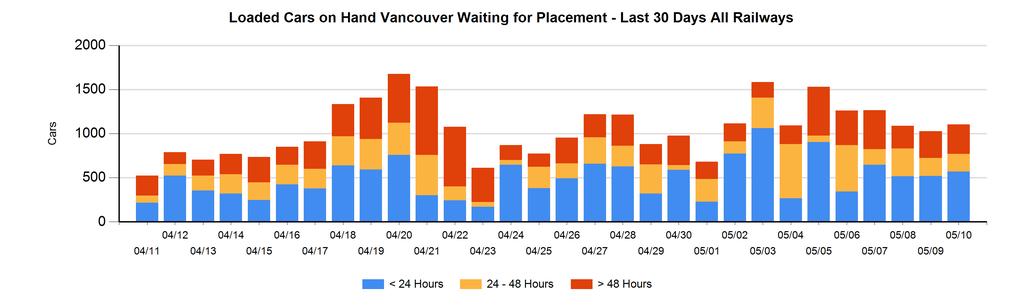Port Terminal Status Vancouver Daily Activity for 5/10/2018 Port Unloads Cars Arrived Cars Received in Interchange Cars Delivered in Interchange Cars Placed for Unloading Loads on Wheels at