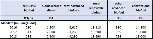 Biofuels Insight: 2018 Another Bullish Year for RINs Despite only a small change in renewable fuel volume requirements for 2018, RIN prices will rise in 2018.